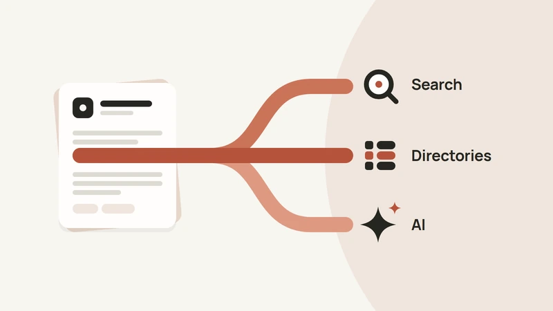 Conceptual illustration: a product description page connects through terracotta paths to Search, Directories and AI.